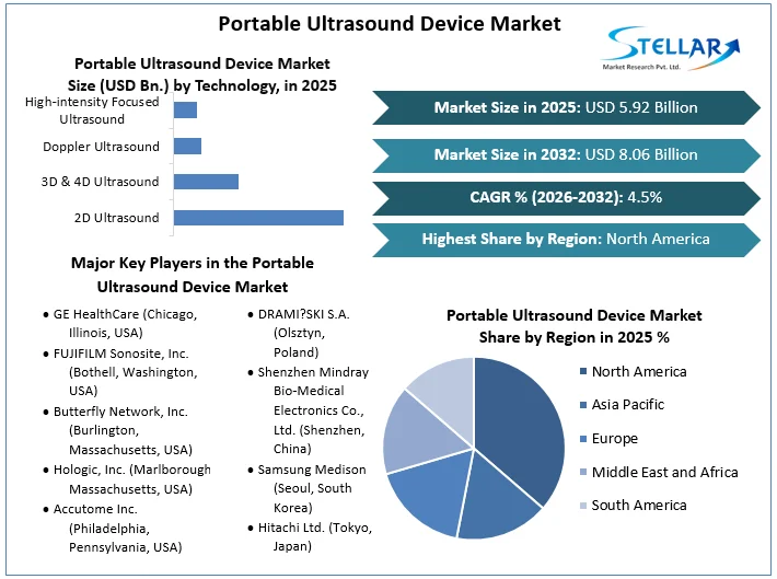 Portable Ultrasound Device Market overview