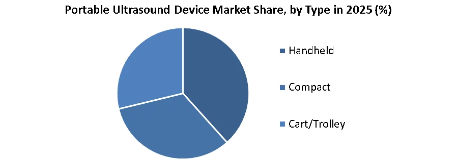 Portable Ultrasound Device Market share by type