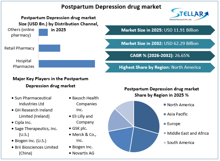 Postpartum Depression drug market overview