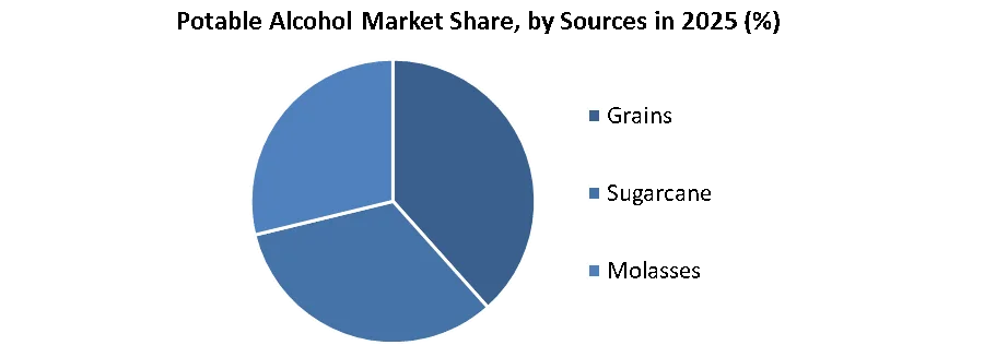 Potable Alcohol Market share by sources