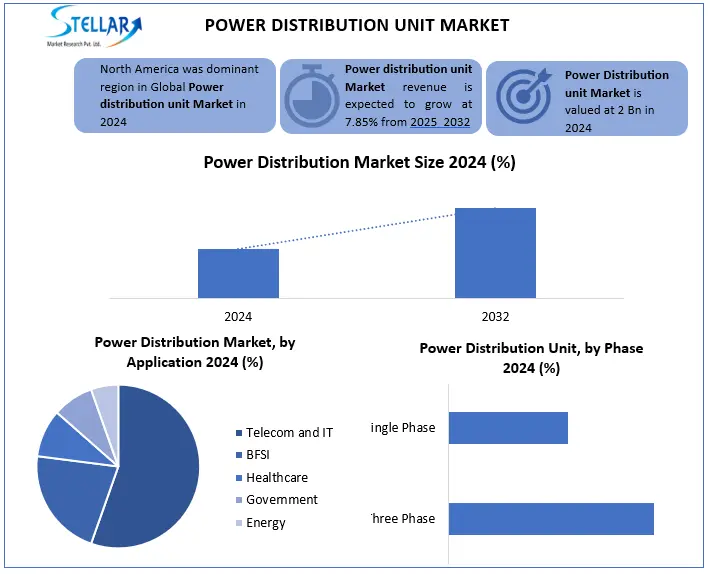 Power Distribution Unit Snapshot