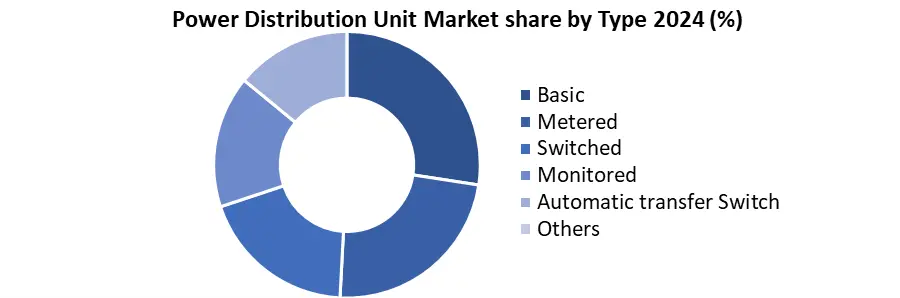Power Distribution Unit by Type