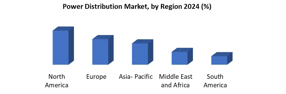 Power Distribution Unit by region