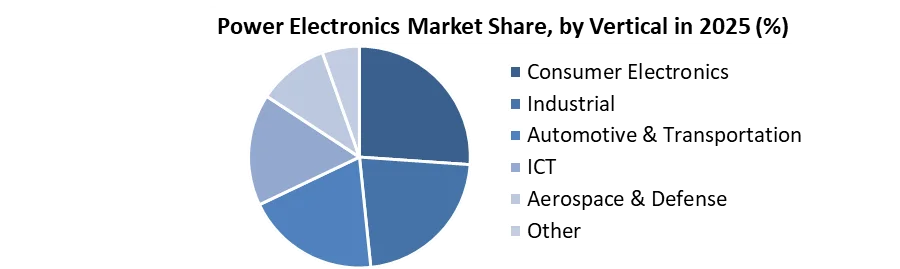 Power Electronics Market share by vertical