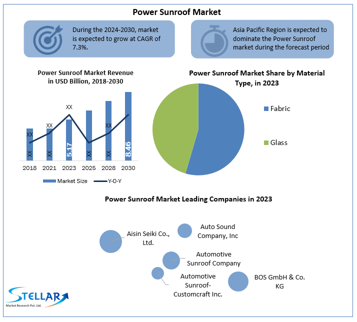 Power Sunroof Market