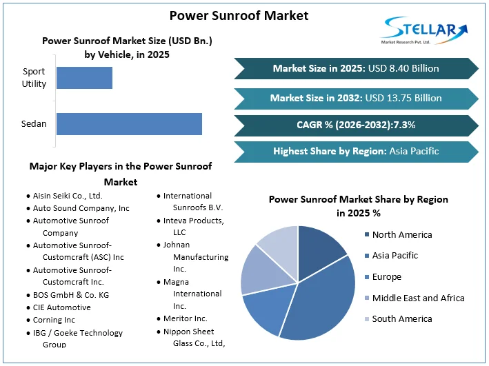 Power Sunroof Market Overview