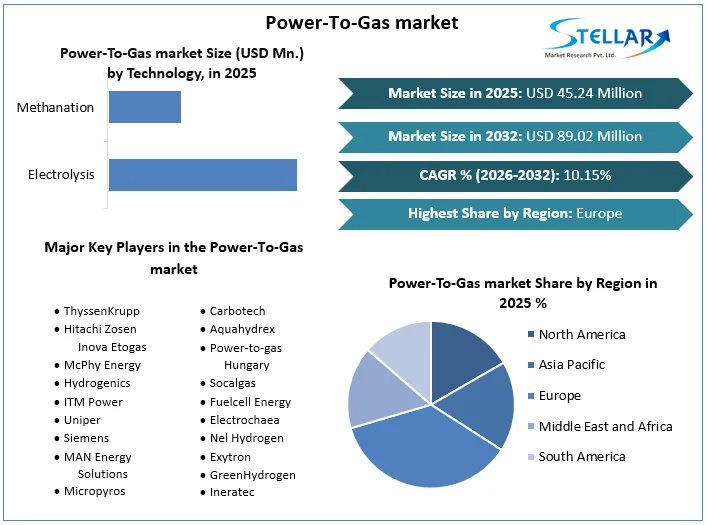 Power-To-Gas market overview
