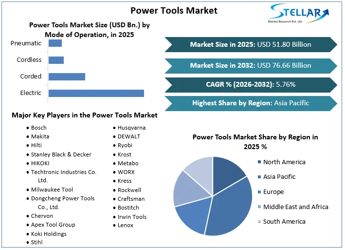 Power Tools Market overview