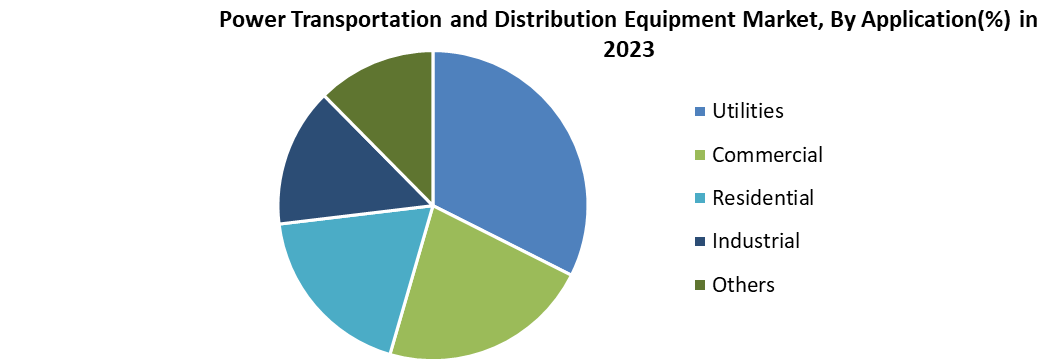 Power Transportation and Distribution Equipment Market