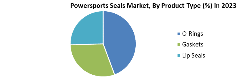 Powersports Seals Market