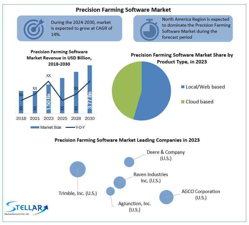 Precision Farming Software Market