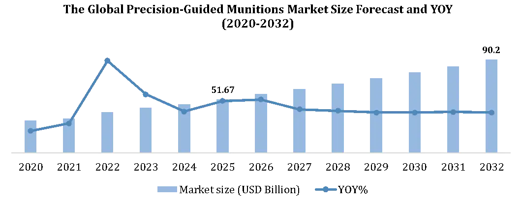 Precision-Guided Munitions Market Growth