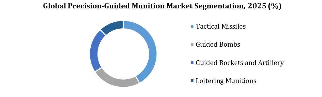 Precision-Guided Munitions Market  Segmentation
