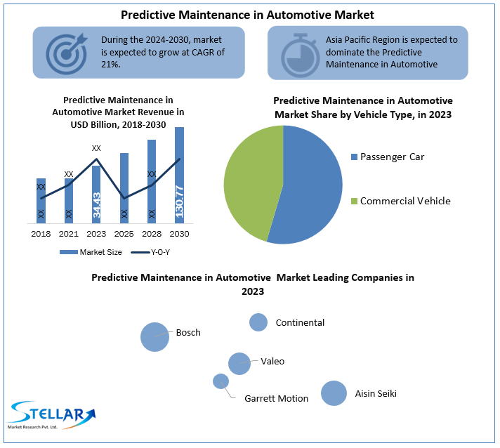 Predictive Maintenance in Automotive Market