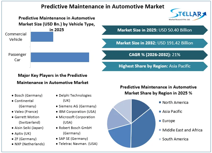 Predictive Maintenance in Automotive Market overview