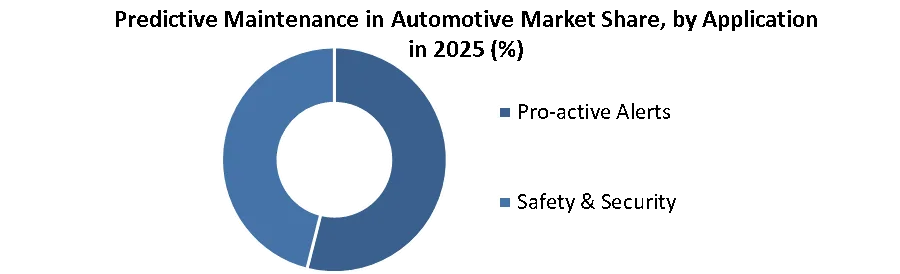 Predictive Maintenance in Automotive Market share by application