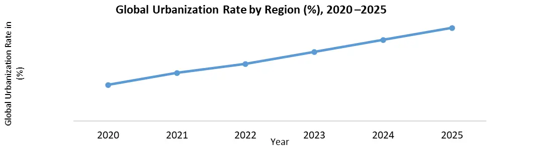 Prefabricated Homes by region