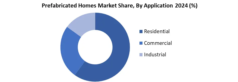 Prefabricated Homes shares by application