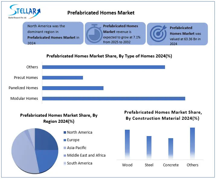 Prefabricated Homes snapshot