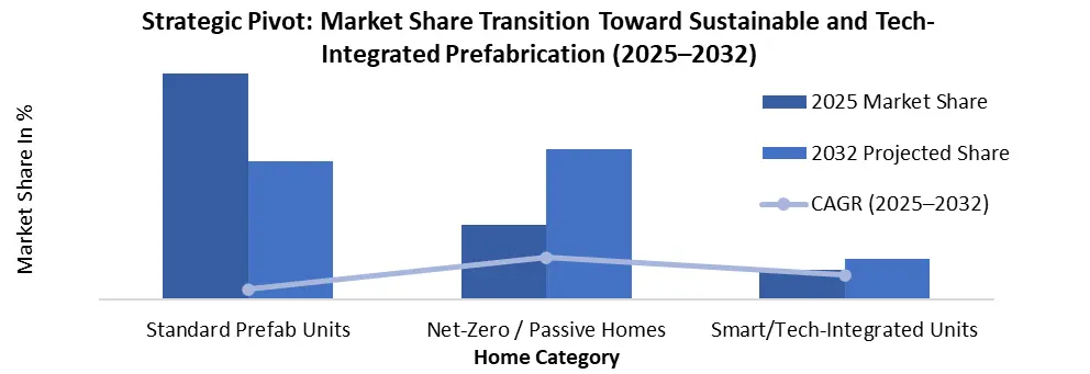 Prefabricated Homes strategic pivot