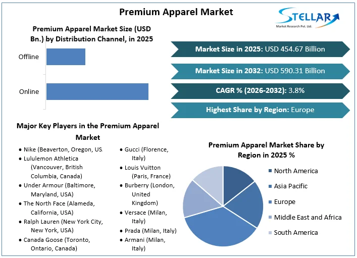 Premium Apparel Market overview