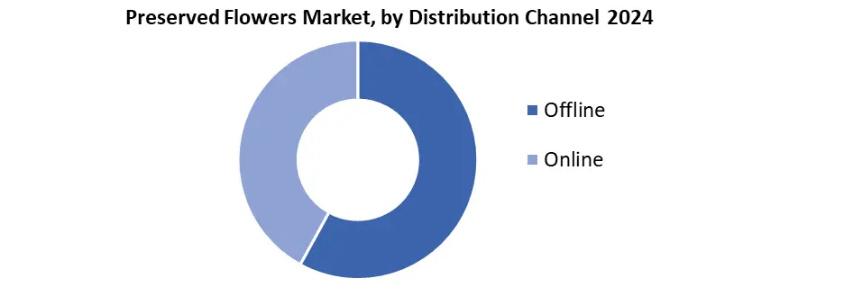 Preserved Flowers by distribution