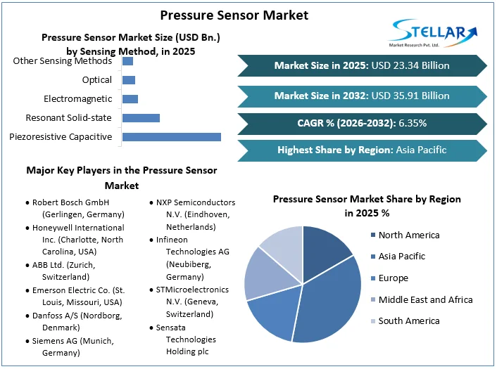 Pressure Sensor Market overview
