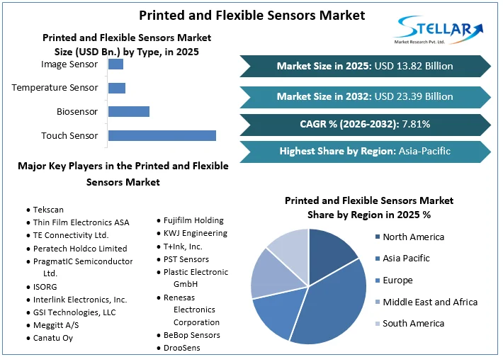 Printed and Flexible Sensors Market Overview