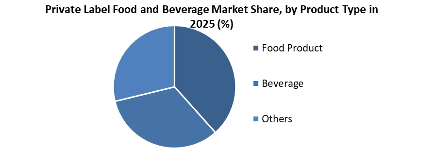 Private Label Food and Beverage Market share by product type