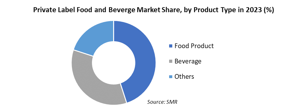 Private Label Food and Beverage Market2