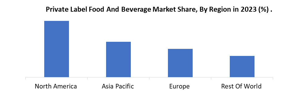 Private Label Food and Beverage Market3