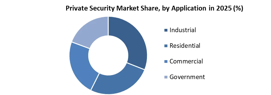 Private Security Market share by application