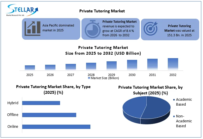 Private Tutoring Market overview 