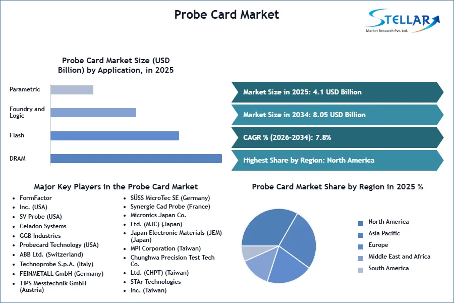Probe Card Market SMR Snapshot
