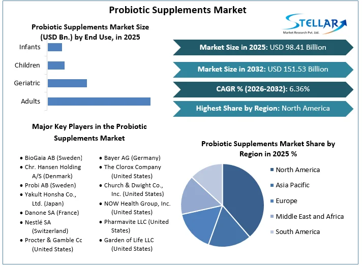 Probiotic Supplements Market overview