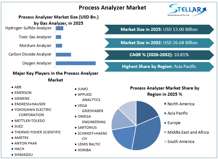 Process Analyzer Market overview 