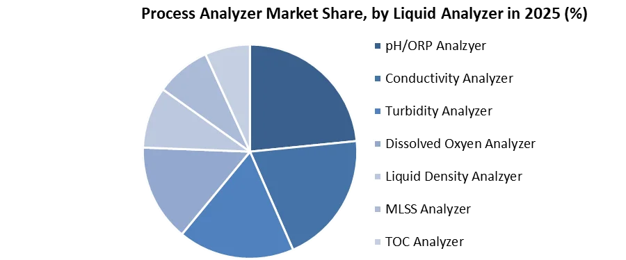 Process Analyzer Market share by liquid analyzer