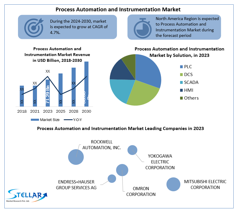 Process Automation and Instrumentation Market 