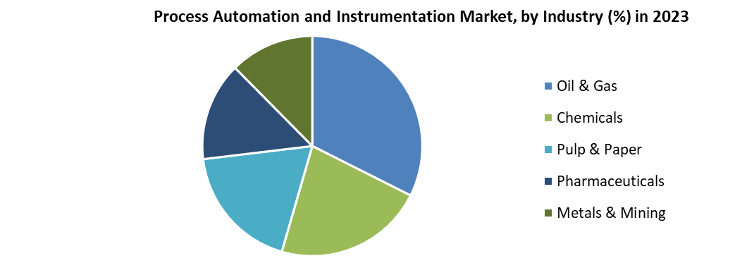 Process Automation and Instrumentation Market 