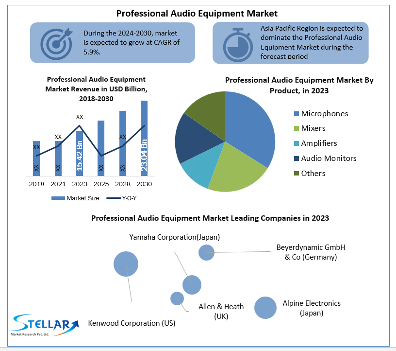 Professional Audio Equipment Market