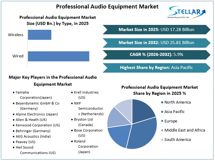 Professional Audio Equipment Market overview