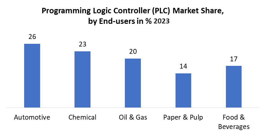 Programming Logic Controller (PLC) Market