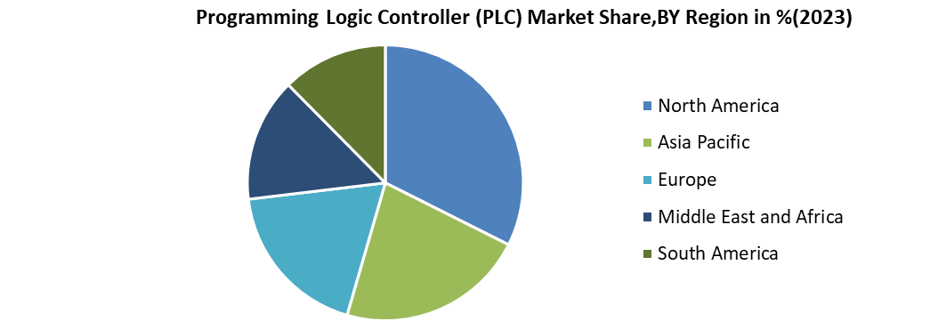 Programming Logic Controller (PLC) Market
