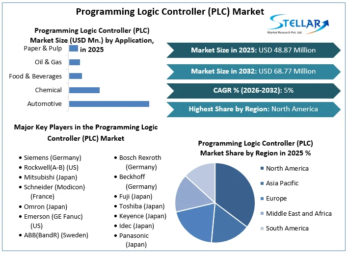 Programming Logic Controller (PLC) Market overview 