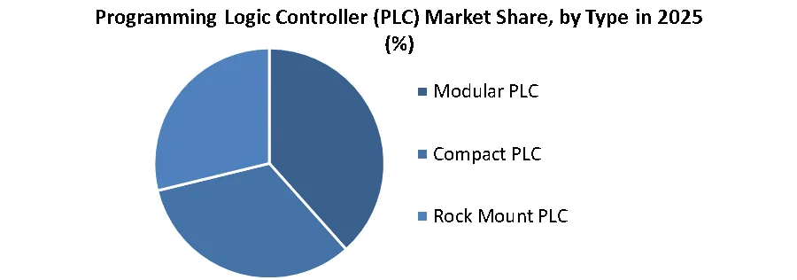 Programming Logic Controller (PLC) Market share by type