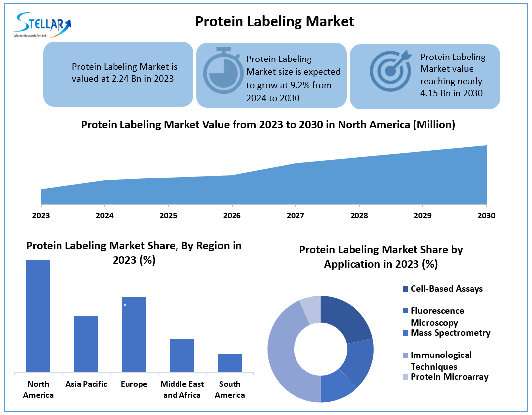 Protein Labeling Market