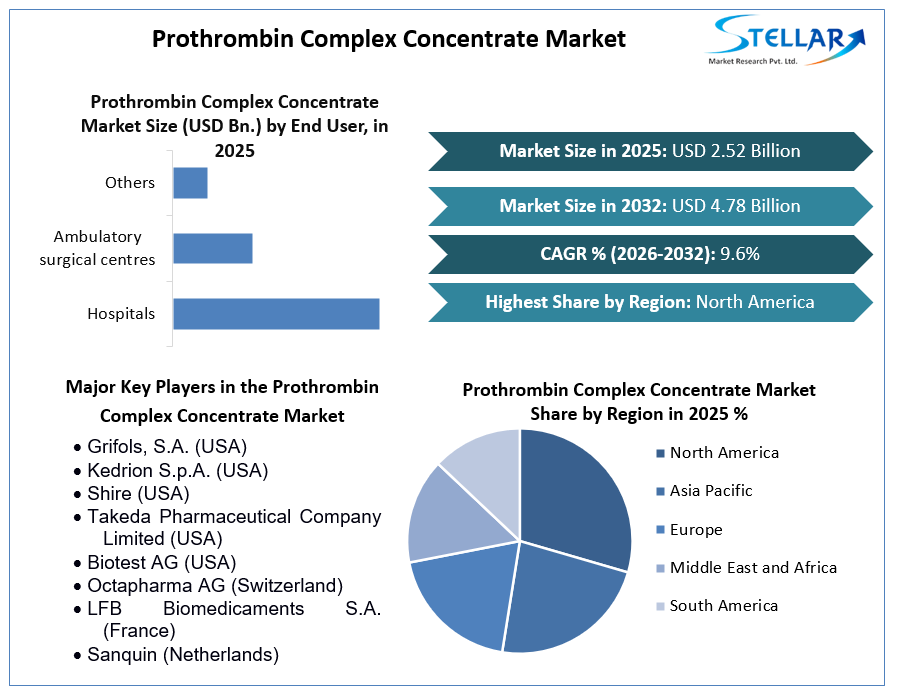 Prothrombin-Complex-Concentrate-Growth