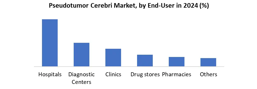 Pseudotumor Cerebri by Enduser