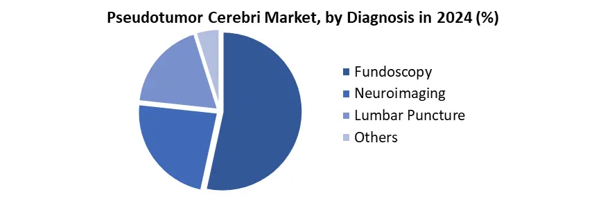 Pseudotumor Cerebri by diagnosis