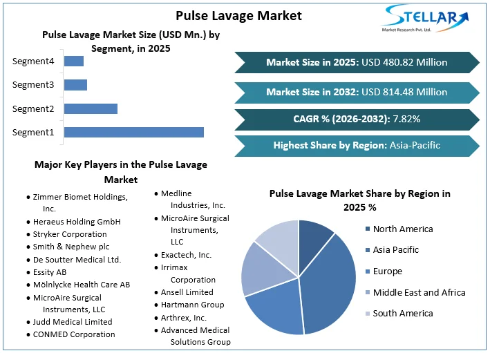 Pulse Lavage Market overview